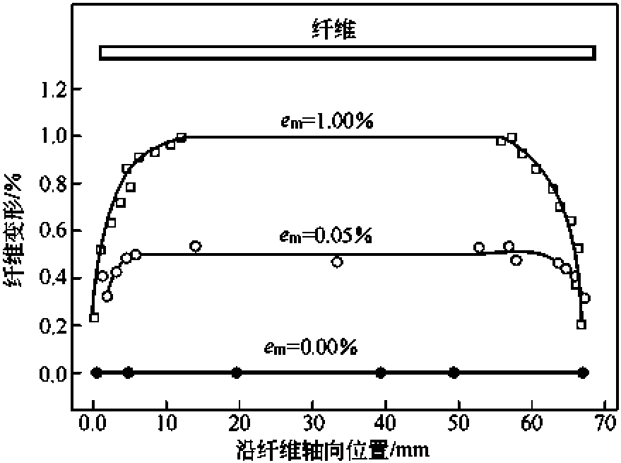 3.3.3 聚合物形变的拉曼光谱研究